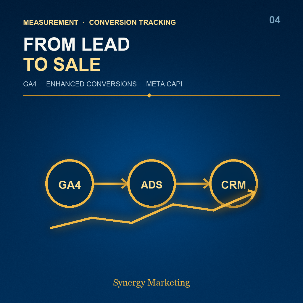GA4 Google Ads Meta CAPI lead-to-revenue tracking blueprint